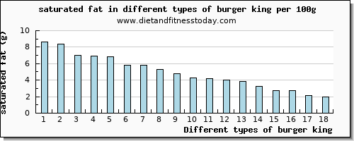 burger king saturated fat per 100g